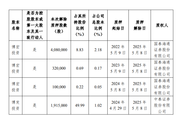 拾贝赢 永福股份控股股东质押1005万股并解除部分质押 当前累计质押比例达44.03%