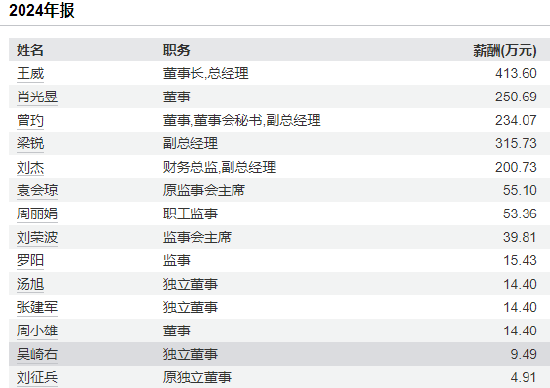 万达策略 欣旺达赴港上市：核心业务盈利能力下滑，扣非净利润降6%，同为副总经理梁锐薪酬比刘杰高115万是刘杰的1.5倍