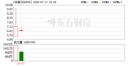 公赢网配资 新股N华新大涨124.84%触发临停