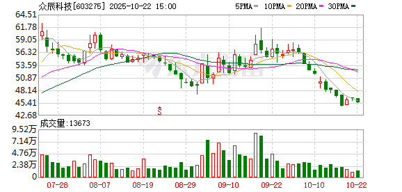 大彩配资 众辰科技：拟向激励对象9人授予限制性股票40.65万股